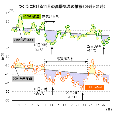 2013N11̂΂ɂ500hPa850hPaC̐