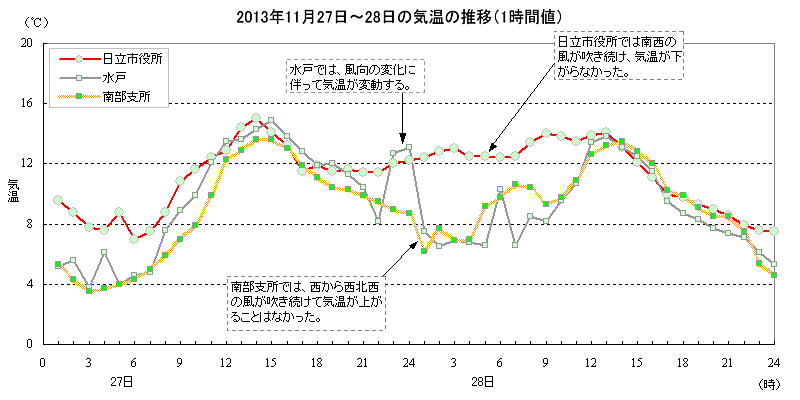 2013N1127`28̋C̐ځi10lj