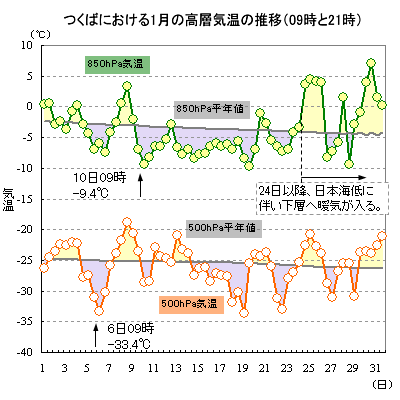 2014N1̂΂ɂ500hPa850hPaC̐