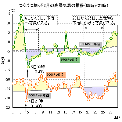 2014N2̂΂ɂ500hPa850hPaC̐