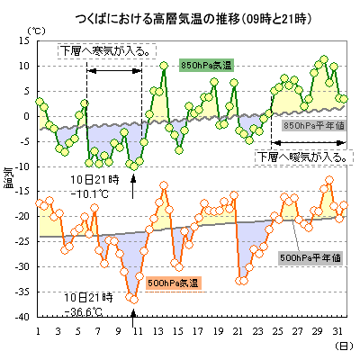 2014N3̂΂ɂ500hPa850hPaC̐