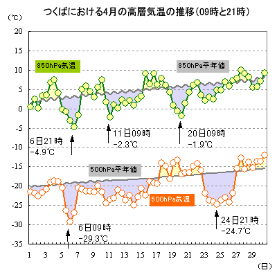 2014N4̂΂ɂ500hPa850hPaC̐