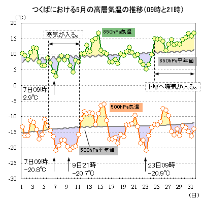 2014N5̂΂ɂ500hPa850hPaC̐