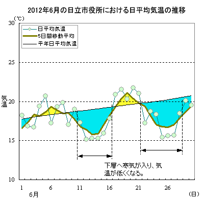 2012N6̋C̐ځisj