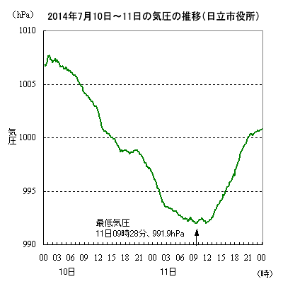 2014N71011̋C̐ځisj