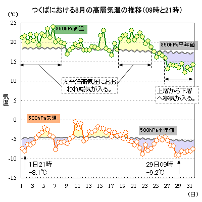 2014N8̂΂ɂ500hPa850hPaC̐