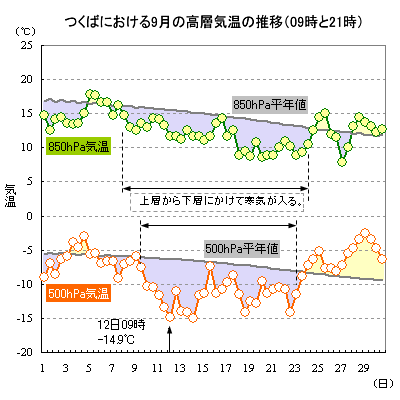 2014N9̂΂ɂ500hPa850hPaC̐