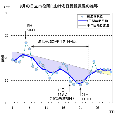 2014N9̓sɂŒC̐