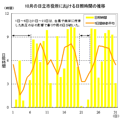 14年10月の観測記録