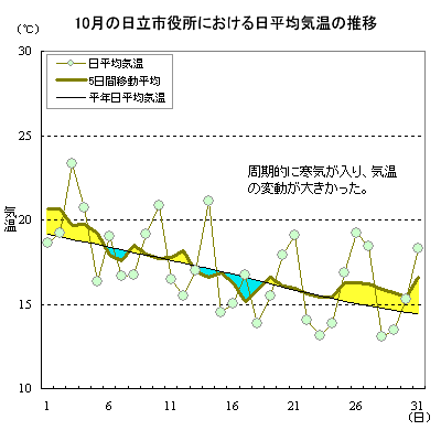 14年10月の観測記録