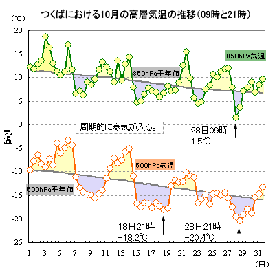 2014N10̂΂ɂ500hPa850hPaC̐