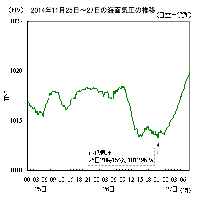 2014N1125`27̋C̐