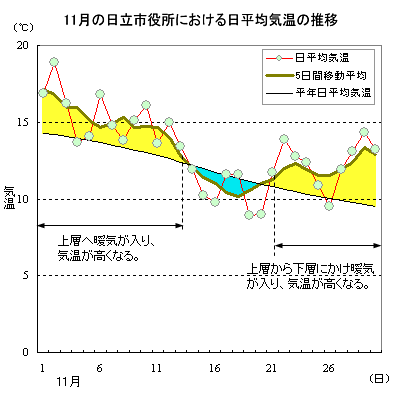 2014N11̓sɂϋC̐