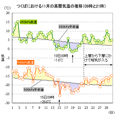 2014N11̂΂ɂ500hPa850hPaC̐