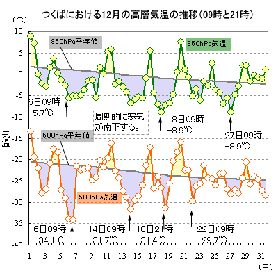 2014N12̂΂ɂ500hPa850hPaC̐