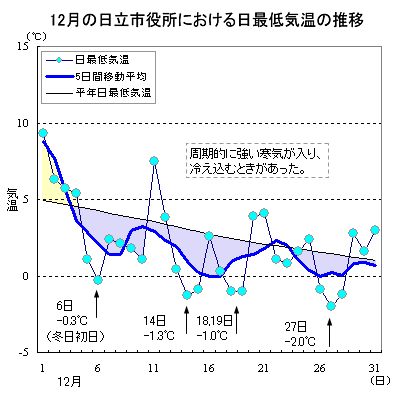 2014N12̓sɂŒC̐