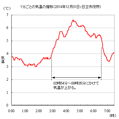 1231000`730̋C̐ځis1lj