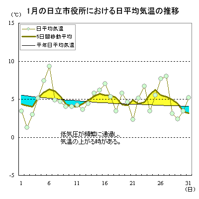 2015N1̓sɂϋC̐