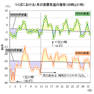 2015N1̂΂ɂ500hPa850hPaC̐