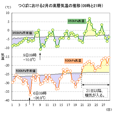 2015N2̂΂ɂ500hPa850hPaC̐