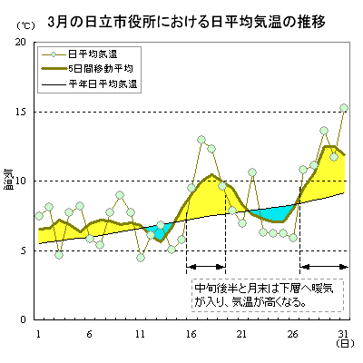 2015N3̓sɂϋC̐