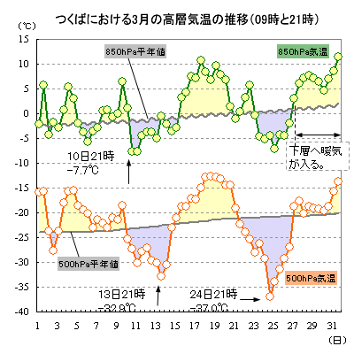 2015N3̂΂ɂ500hPa850hPaC̐