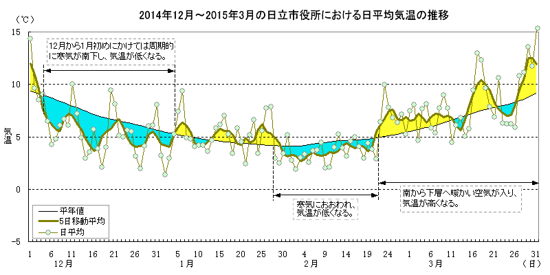 2014N12`2015N3̓sɂϋC̐