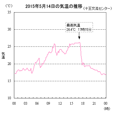 2015N514̋C̐ځi\𗬃Z^[j