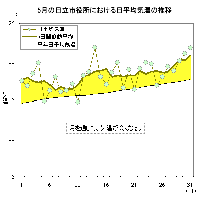 2015N5̓sɂϋC̐