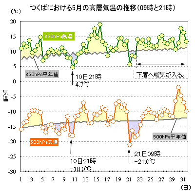 2015N5̂΂ɂ500hPa850hPaC̐