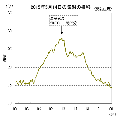 2015N514̋C̐ځizKLj