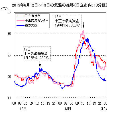 2015N61213̋C̐ځisA\𗬃Z^[Axj