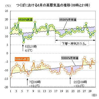 2015N6̂΂ɂ500hPa850hPaC̐