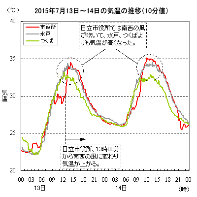 2015N71314̋C̐ځisAˁA΁j