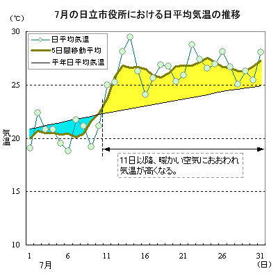 2015N7̓sɂϋC̐