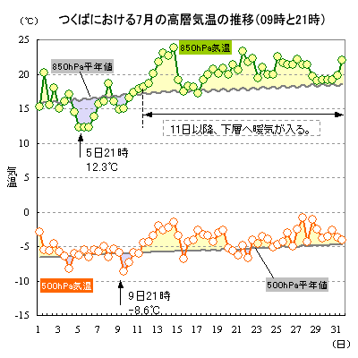 2015N7̂Ƃ΂ɂ500hPa850hPaC̐