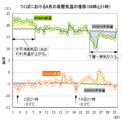 2015N8̂΂ɂ500hPa850hPaC̐