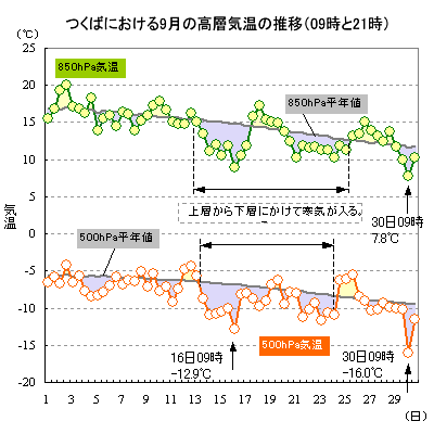 2015N9̂΂ɂ500hPa850hPaC̐