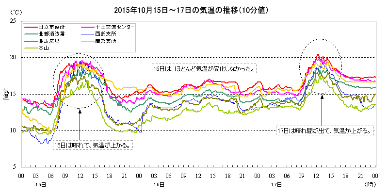 2015N101517̓s̋C̐ځi10lj