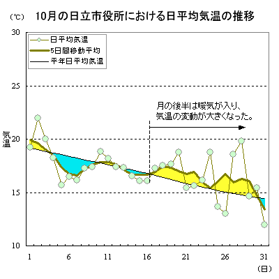 2015N10̓sɂϋC̐