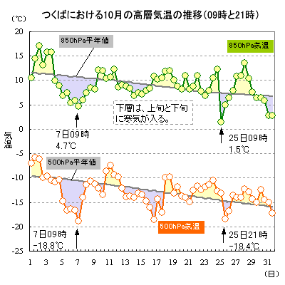 2015N10̂΂ɂ500hPa850hPaC̐