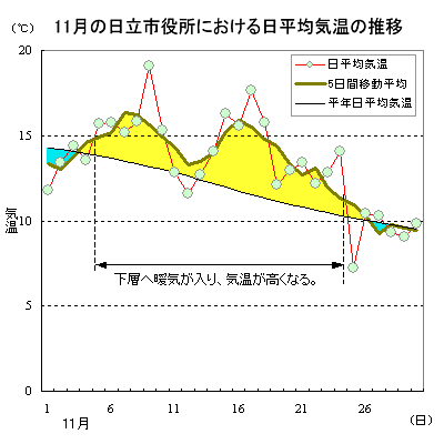 2015N11̓sɂϋC̐