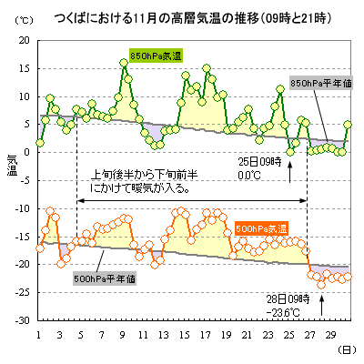 2015N11̂΂ɂ500hPa850hPaC̐