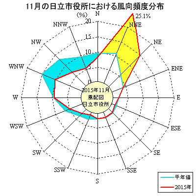 2015N11̓sɂ镗pxz