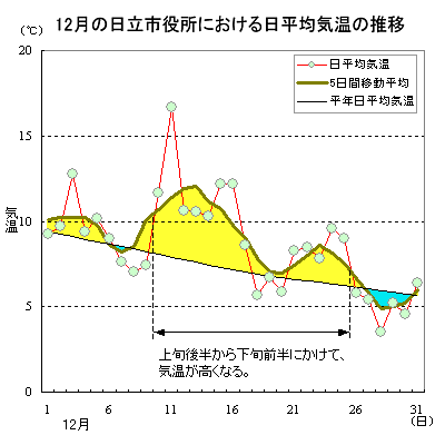 2015N12̓sɂϋC̐