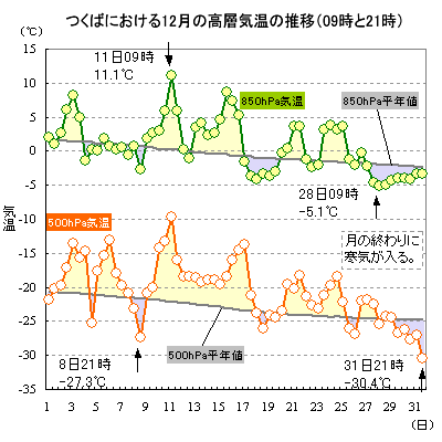 2015N12̂΂ɂ500hPa850hPaC̐