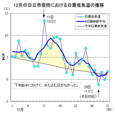 2015N12̓sɂŒC̐