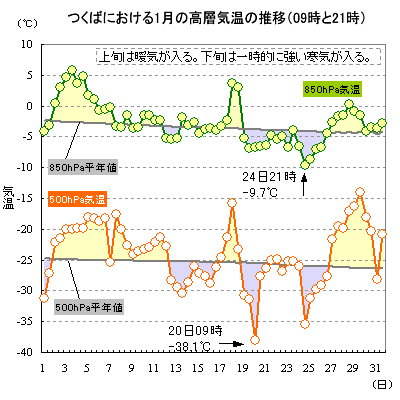 2016N1̂΂ɂ500hPa850hPaC̐