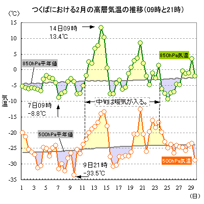 2016N2̂΂ɂ500hPa850hPaC̐