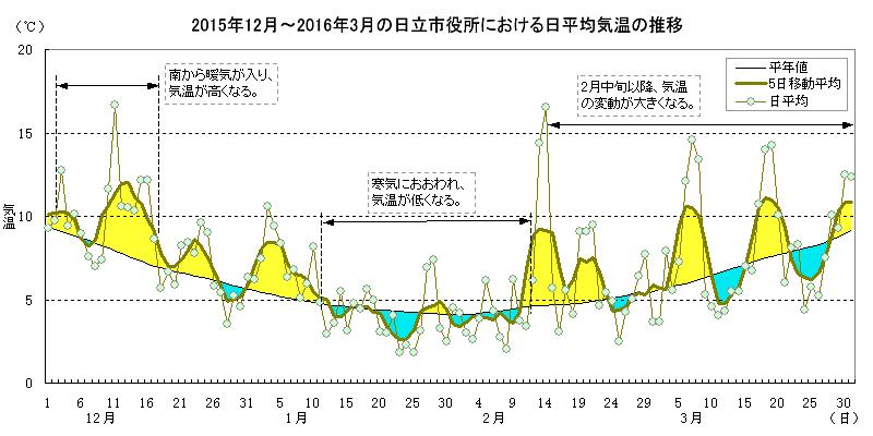 2015N122016N3̓sɂϋC̐